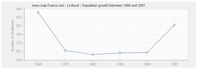 Population Le Buret